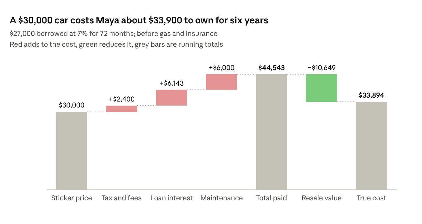 Waterfall chart: $30,000 sticker price plus $2,400 tax and fees, $6,143 loan interest and $6,000 maintenance totals $44,543; minus $10,649 resale value leaves a true cost of $33,894.